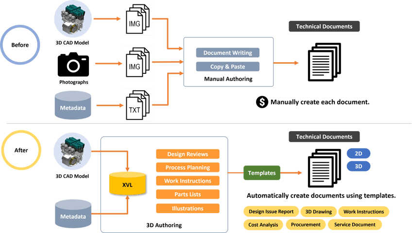 Automate Technical Document Creation Using 3D Data