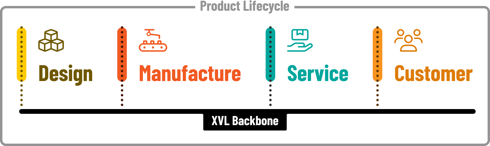 Digital Transformation across the Product Lifecycle