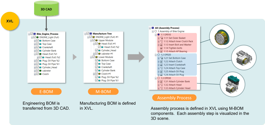 Sub Assembly Process