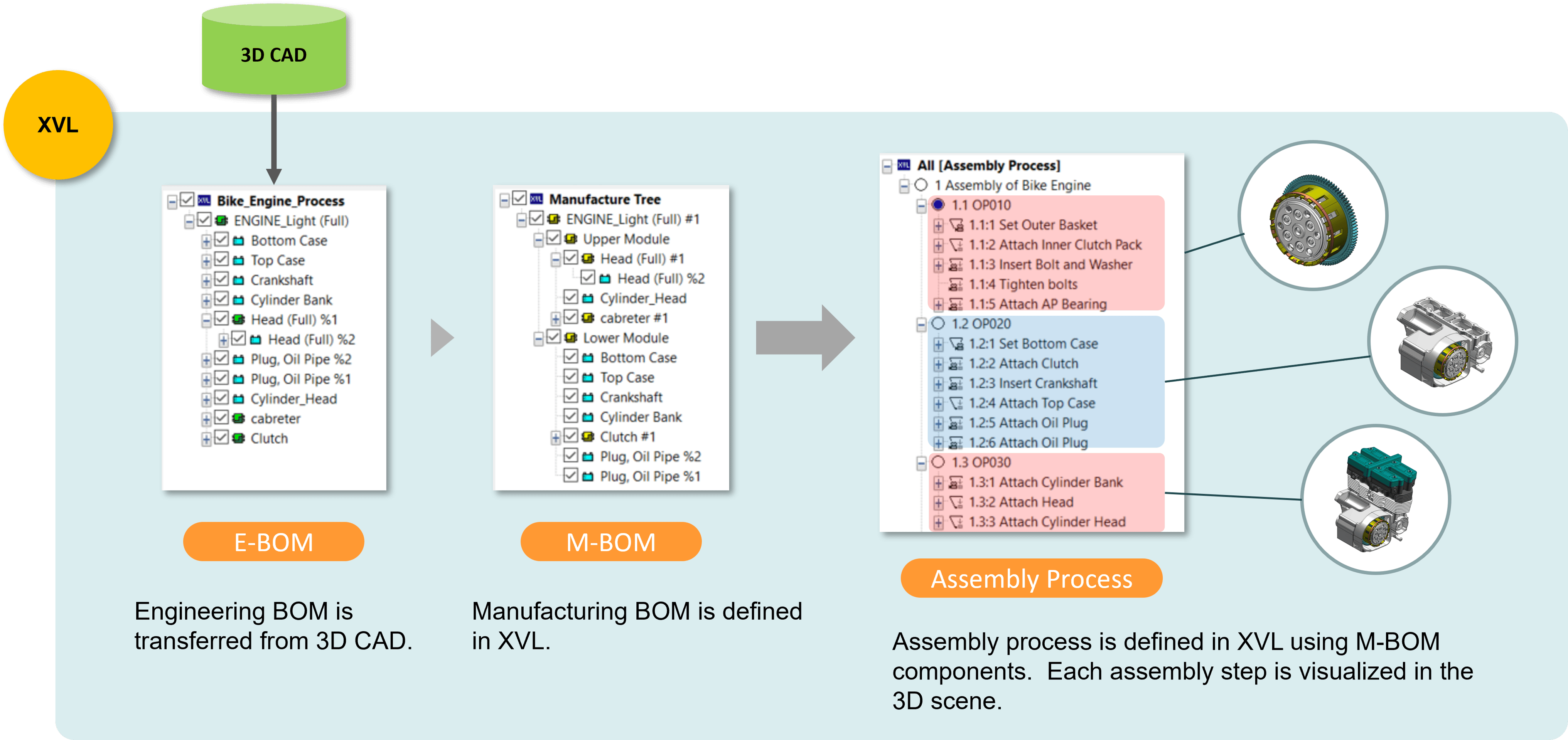 Sub Assembly Process