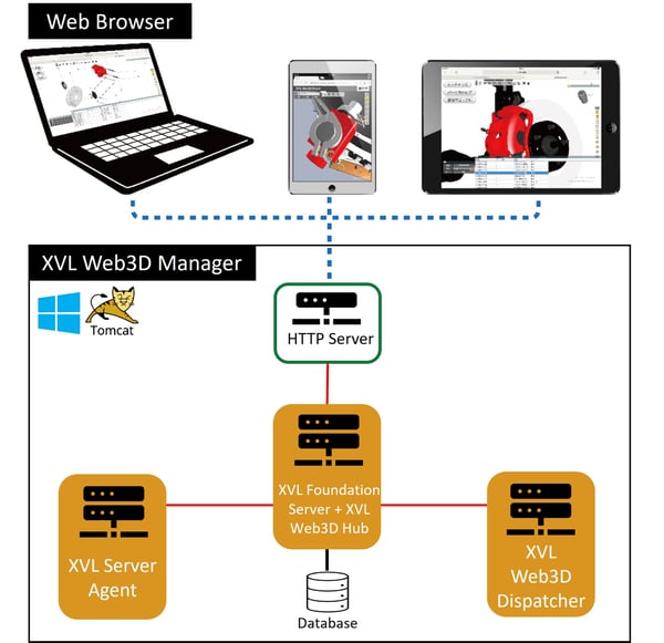 XVL Web3D Manager System Diagram
