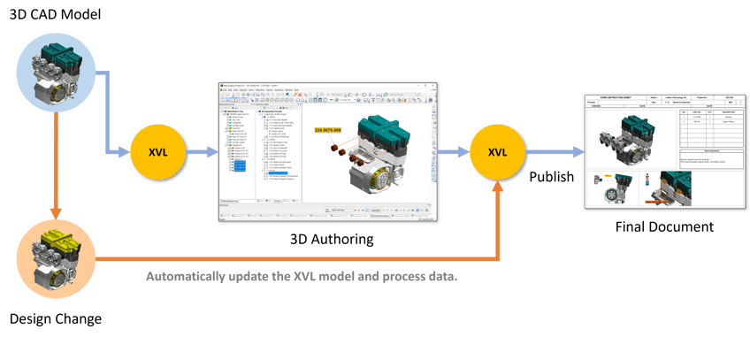 Automatically Update Technical Documentation to Reflect Design Changes