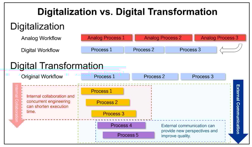 Digitalization vs. Digital Transformation