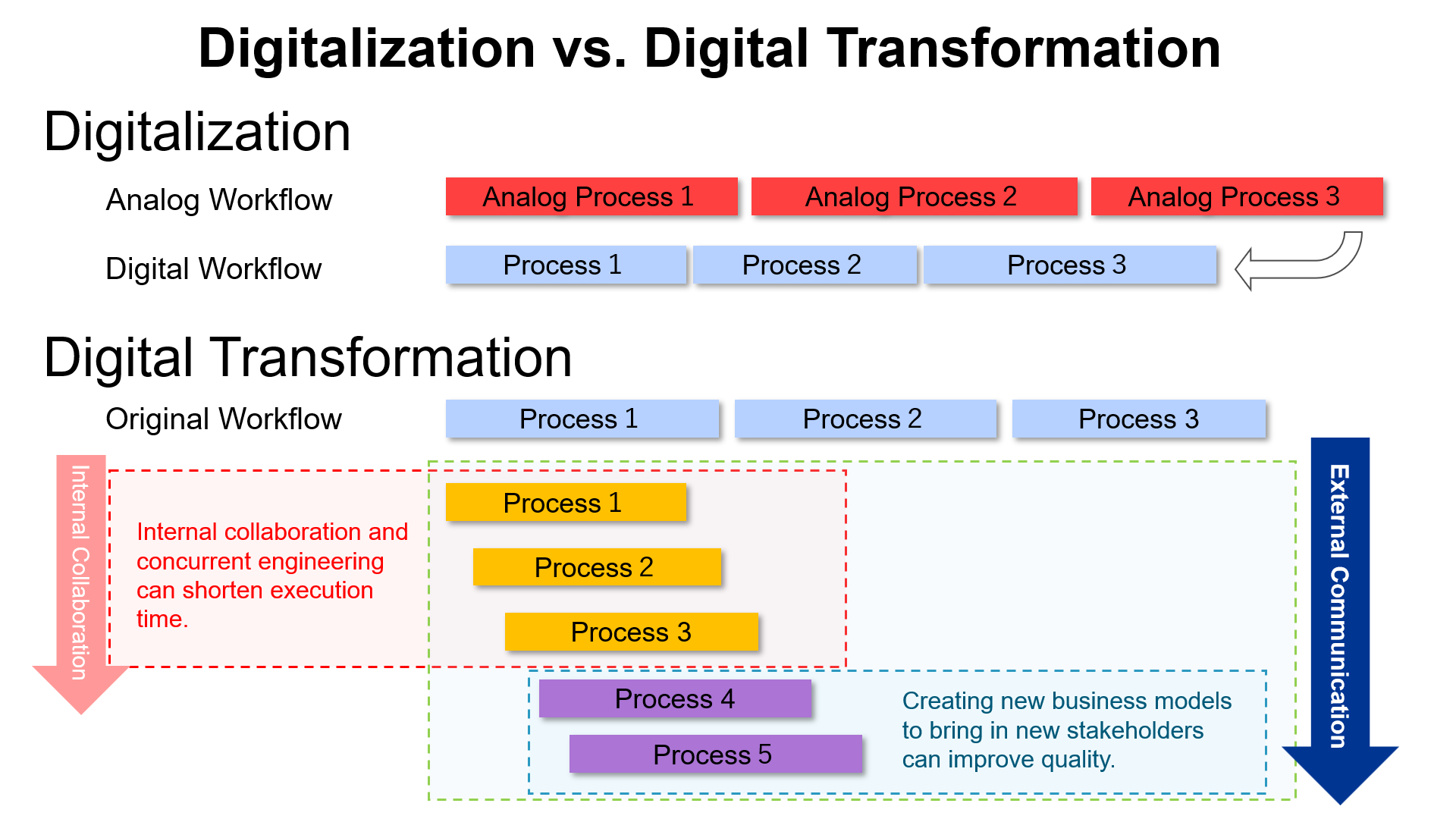 Digitalization and Digital Transformation